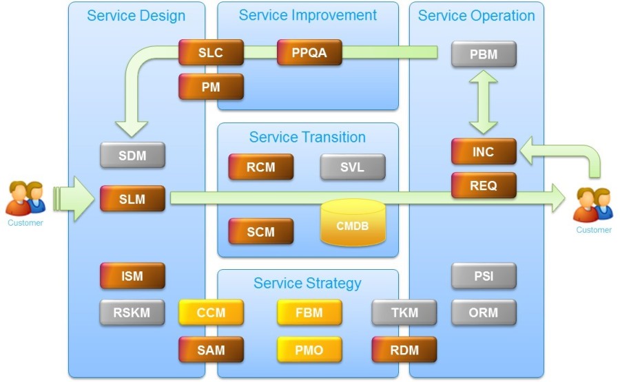 ITSM-process-map